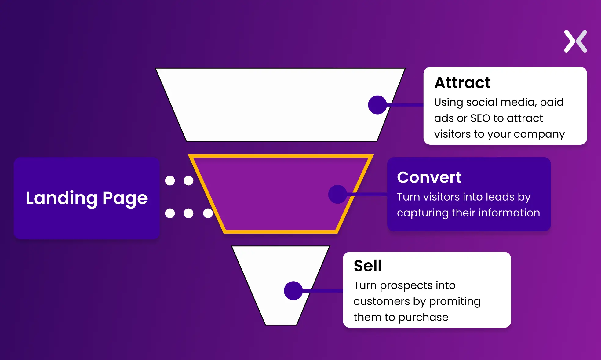 Landing Page Design Cost in Dubai (2026 Guide) 2 Single page vs funnel landing pages