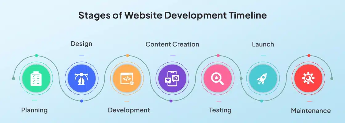 Corporate Website Design Pricing in Dubai (2026 Guide) 3 Timeline and development stages